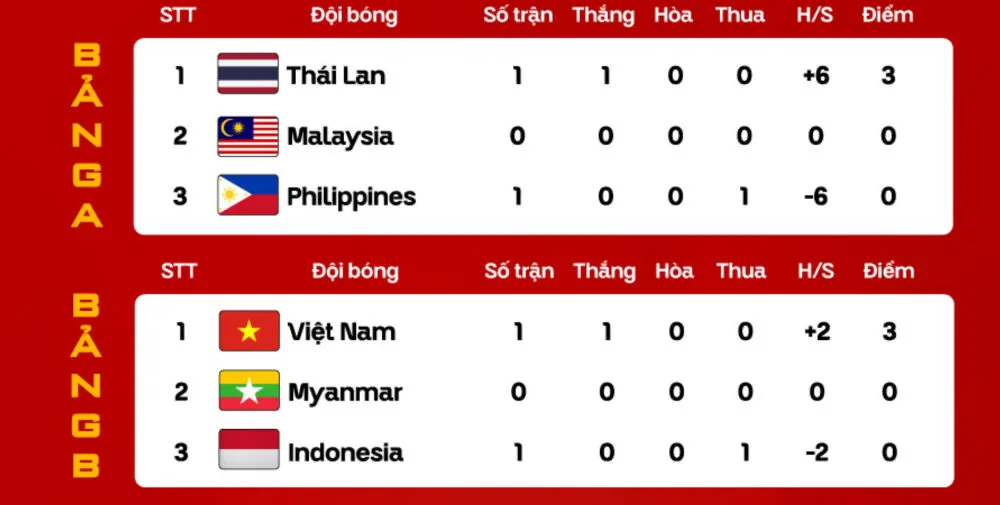 Hệ thống bảng xếp hạng bóng đá trực tuyến cập nhật liên tục theo thời gian thực.